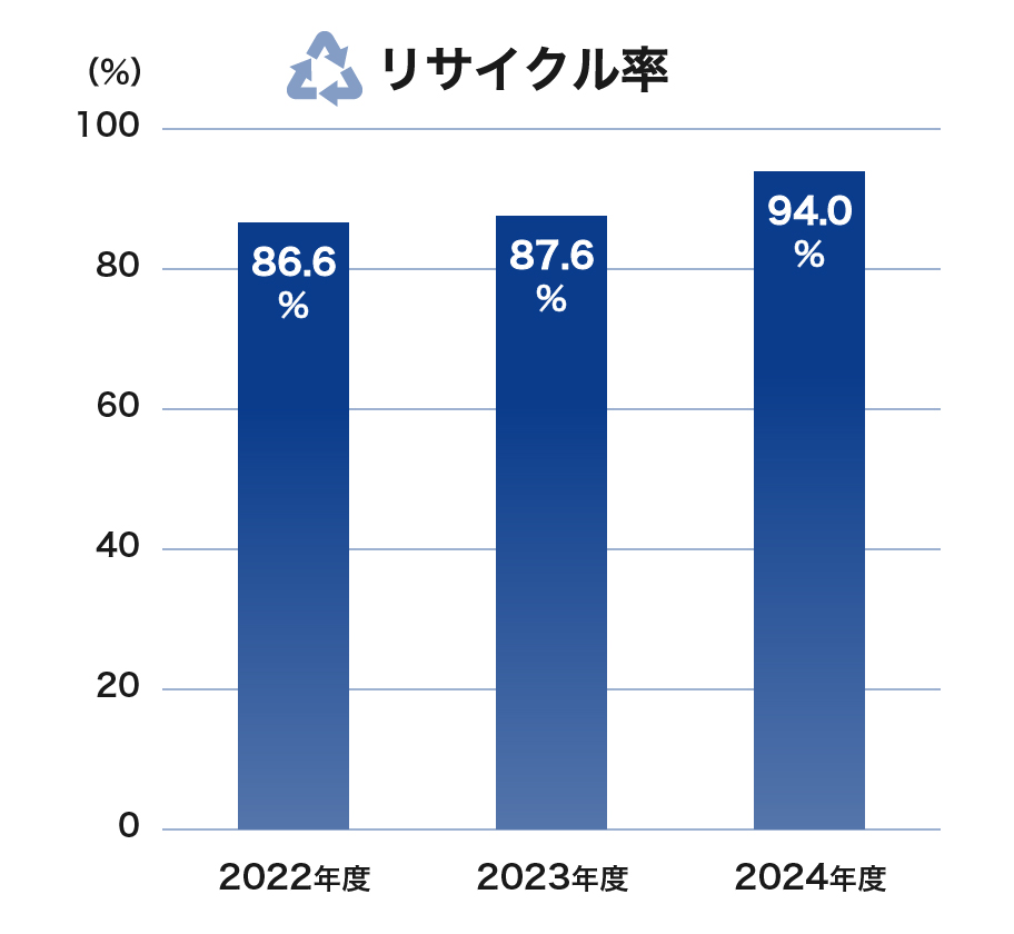 リサイクル率　グラフ
